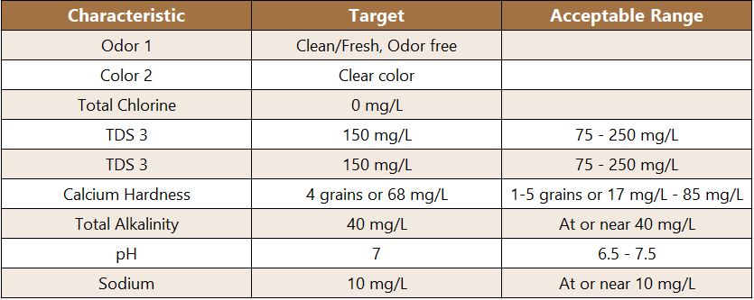 Coffee Chart